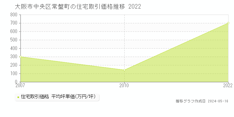 大阪市中央区常盤町の住宅価格推移グラフ 