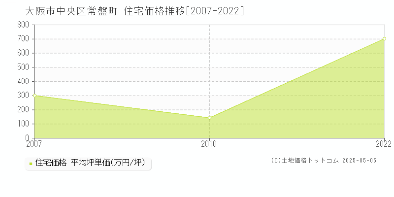 常盤町(大阪市中央区)の住宅価格推移グラフ(坪単価)[2007-2022年]
