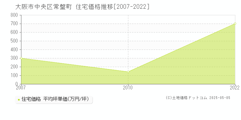 大阪市中央区常盤町の住宅価格推移グラフ 