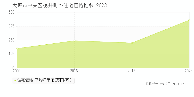 大阪市中央区徳井町の住宅取引価格推移グラフ 