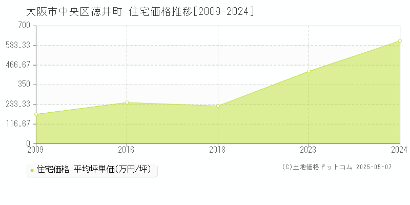 徳井町(大阪市中央区)の住宅価格推移グラフ(坪単価)[2009-2024年]