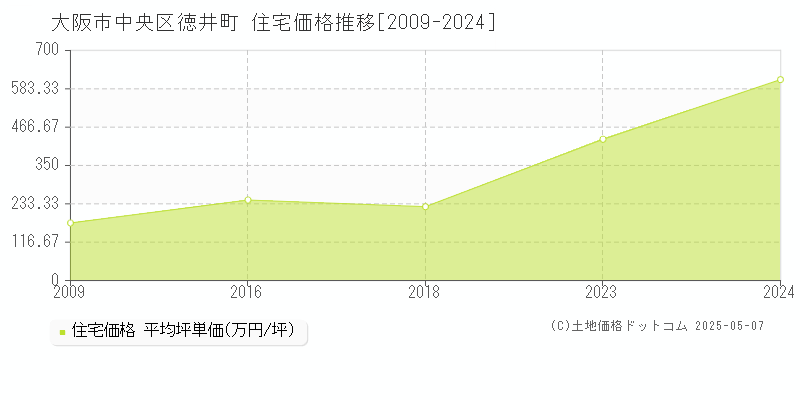 大阪市中央区徳井町の住宅価格推移グラフ 