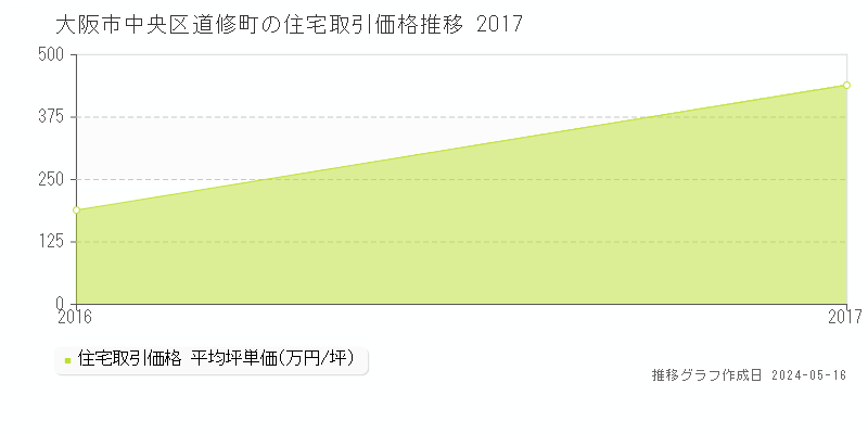 大阪市中央区道修町の住宅価格推移グラフ 