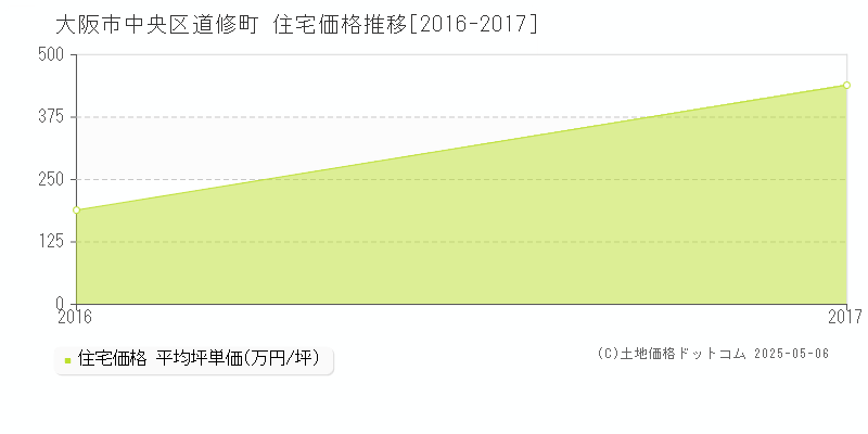 道修町(大阪市中央区)の住宅価格推移グラフ(坪単価)[2016-2017年]