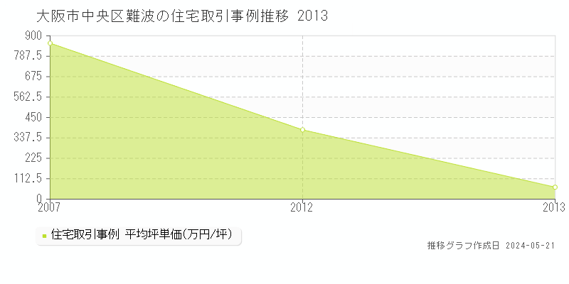 大阪市中央区難波の住宅価格推移グラフ 