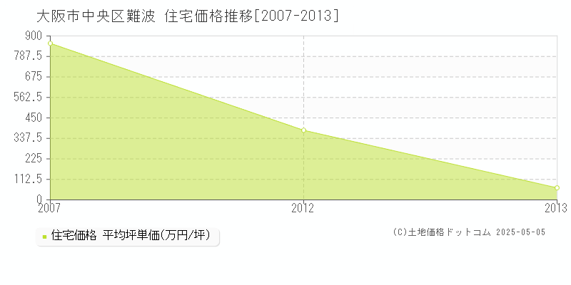 難波(大阪市中央区)の住宅価格推移グラフ(坪単価)[2007-2013年]