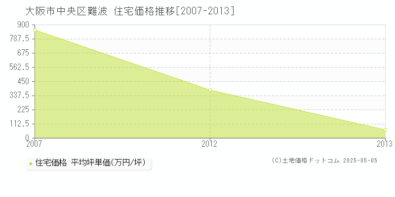 大阪市中央区難波の住宅価格推移グラフ 