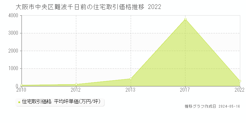 大阪市中央区難波千日前の住宅価格推移グラフ 