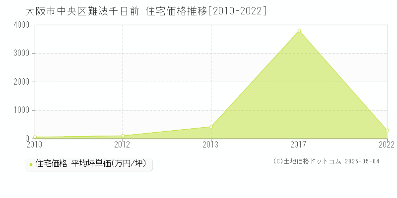 難波千日前(大阪市中央区)の住宅価格推移グラフ(坪単価)[2010-2022年]