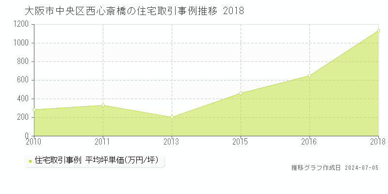 大阪市中央区西心斎橋の住宅取引価格推移グラフ 