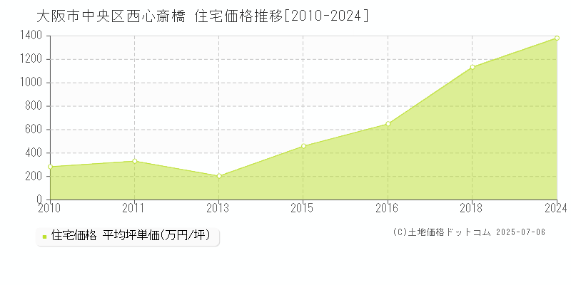 西心斎橋(大阪市中央区)の住宅価格推移グラフ(坪単価)[2010-2024年]