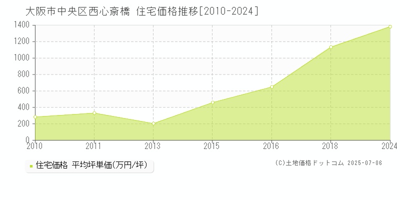 大阪市中央区西心斎橋の住宅価格推移グラフ 