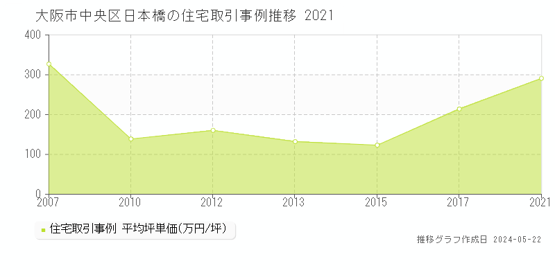 大阪市中央区日本橋の住宅取引事例推移グラフ 