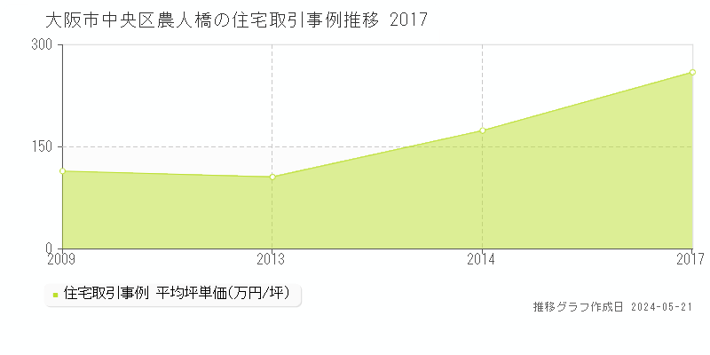 大阪市中央区農人橋の住宅価格推移グラフ 
