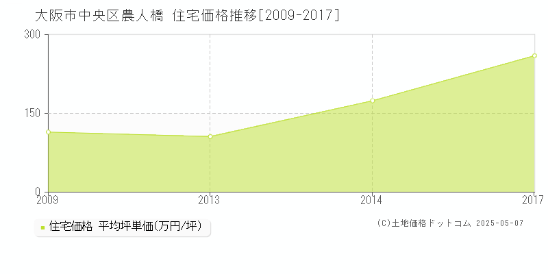 農人橋(大阪市中央区)の住宅価格推移グラフ(坪単価)[2009-2017年]