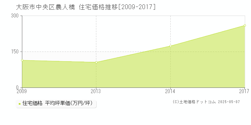 大阪市中央区農人橋の住宅価格推移グラフ 