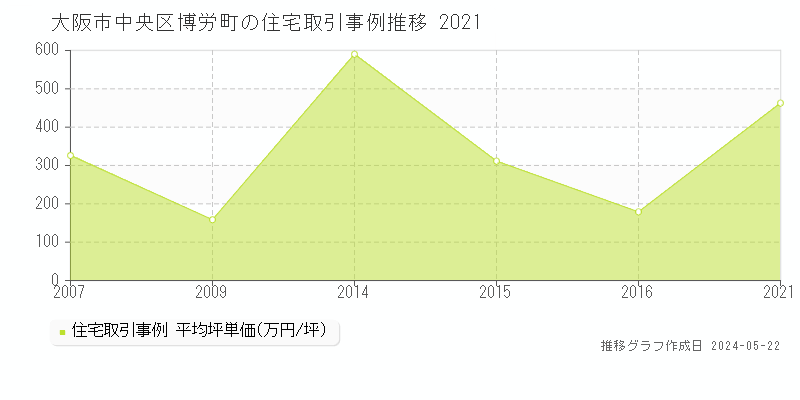 大阪市中央区博労町の住宅価格推移グラフ 