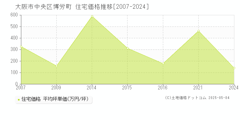 博労町(大阪市中央区)の住宅価格推移グラフ(坪単価)[2007-2024年]