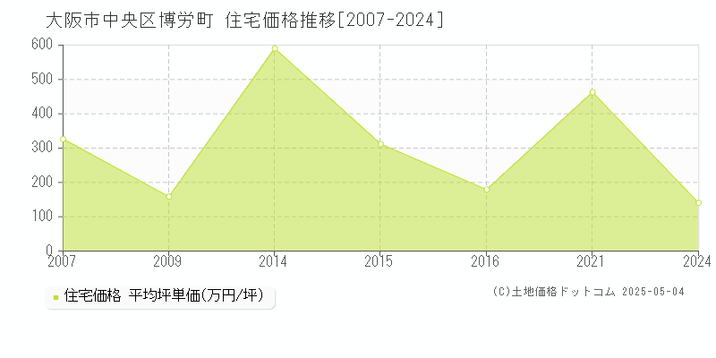 大阪市中央区博労町の住宅価格推移グラフ 