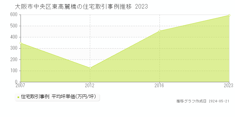 大阪市中央区東高麗橋の住宅価格推移グラフ 