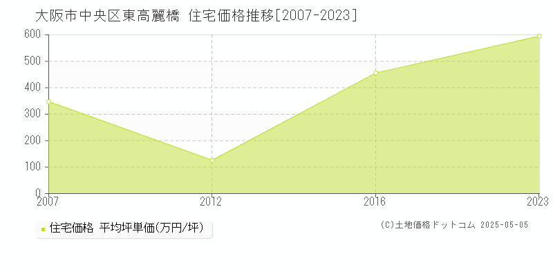 東高麗橋(大阪市中央区)の住宅価格推移グラフ(坪単価)[2007-2023年]