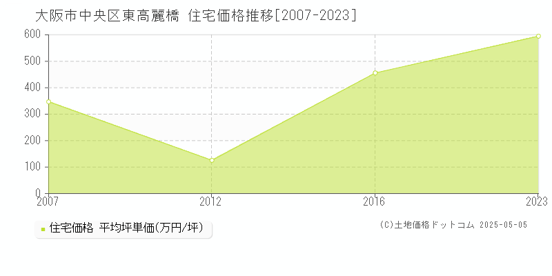 大阪市中央区東高麗橋の住宅価格推移グラフ 