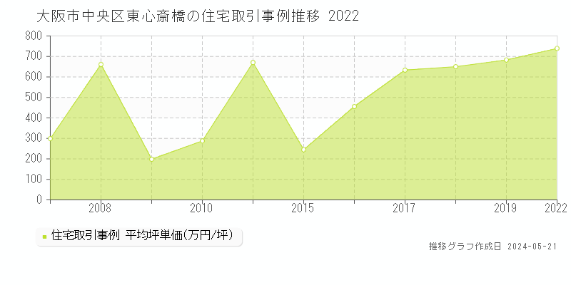 大阪市中央区東心斎橋の住宅価格推移グラフ 