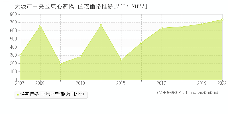 東心斎橋(大阪市中央区)の住宅価格推移グラフ(坪単価)[2007-2022年]