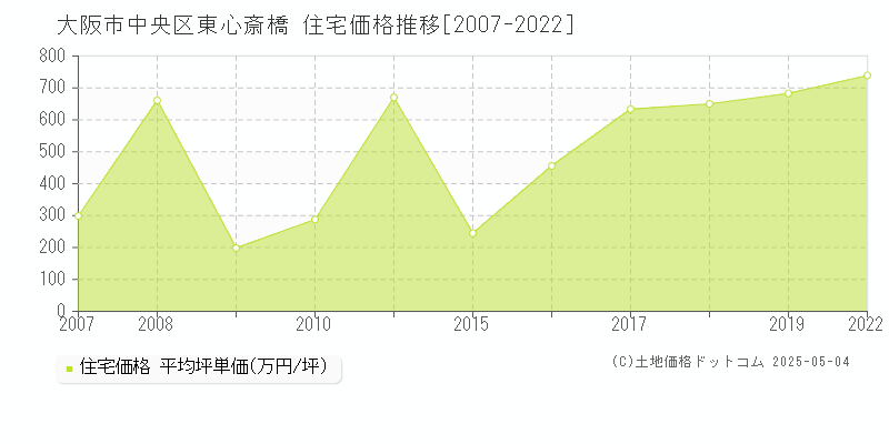 大阪市中央区東心斎橋の住宅価格推移グラフ 