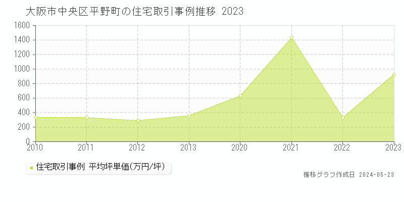 大阪市中央区平野町の住宅取引事例推移グラフ 