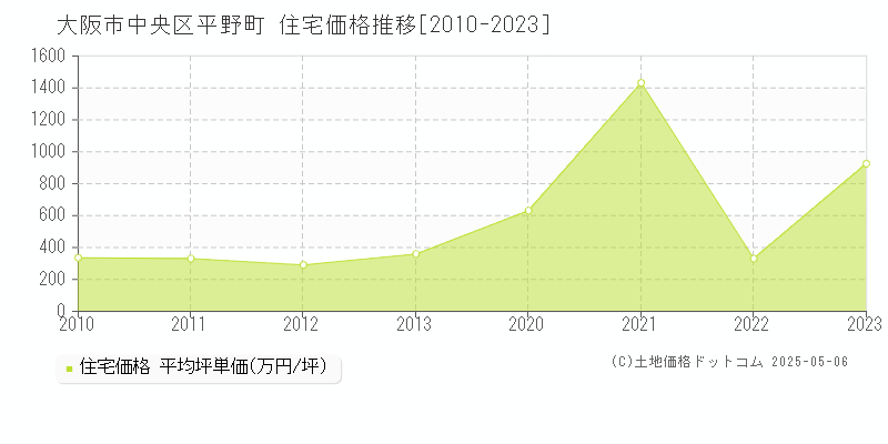 平野町(大阪市中央区)の住宅価格推移グラフ(坪単価)[2010-2023年]