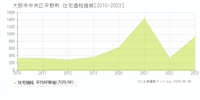 大阪市中央区平野町の住宅価格推移グラフ 