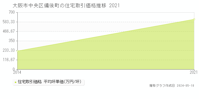 大阪市中央区備後町の住宅価格推移グラフ 