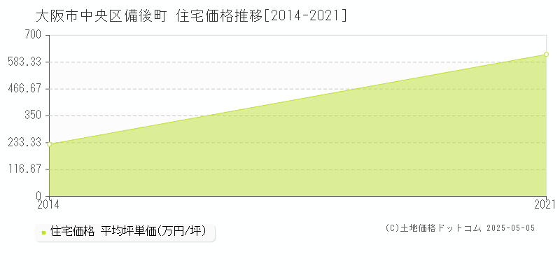 備後町(大阪市中央区)の住宅価格推移グラフ(坪単価)[2014-2021年]