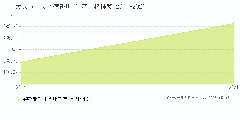 大阪市中央区備後町の住宅価格推移グラフ 