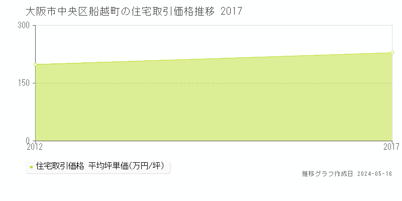 大阪市中央区船越町の住宅価格推移グラフ 