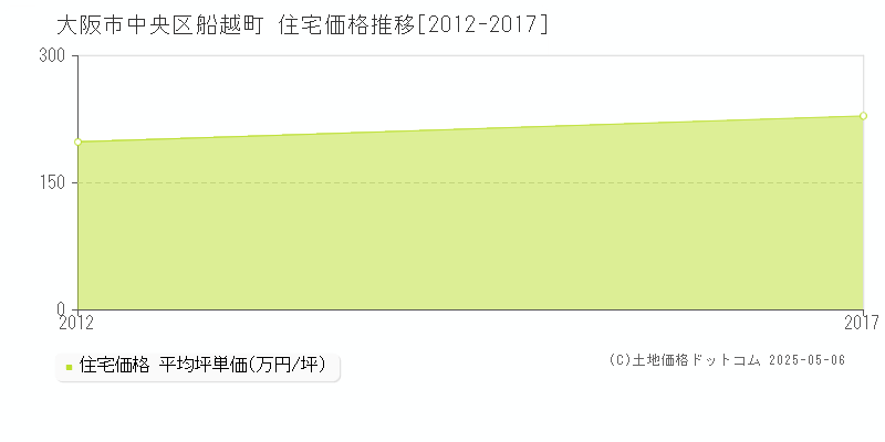 船越町(大阪市中央区)の住宅価格推移グラフ(坪単価)[2012-2017年]