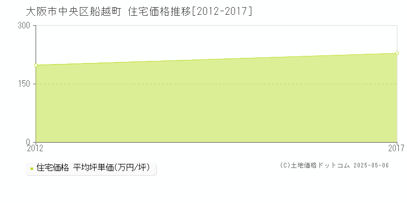 大阪市中央区船越町の住宅価格推移グラフ 