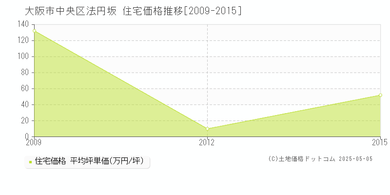 法円坂(大阪市中央区)の住宅価格推移グラフ(坪単価)[2009-2015年]