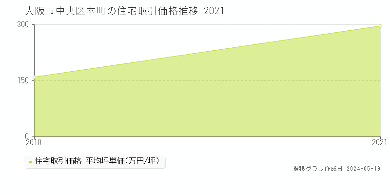大阪市中央区本町の住宅価格推移グラフ 