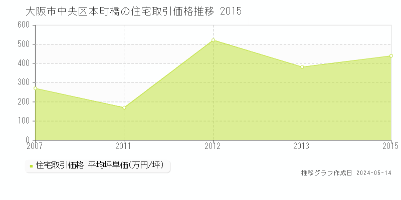 大阪市中央区本町橋の住宅価格推移グラフ 