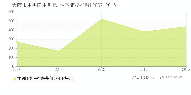 本町橋(大阪市中央区)の住宅価格推移グラフ(坪単価)[2007-2015年]