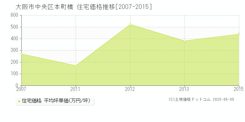 大阪市中央区本町橋の住宅価格推移グラフ 