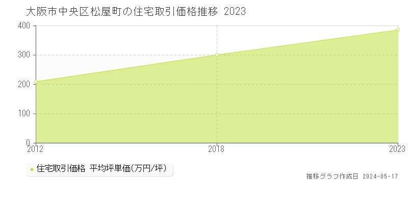 大阪市中央区松屋町の住宅取引価格推移グラフ 
