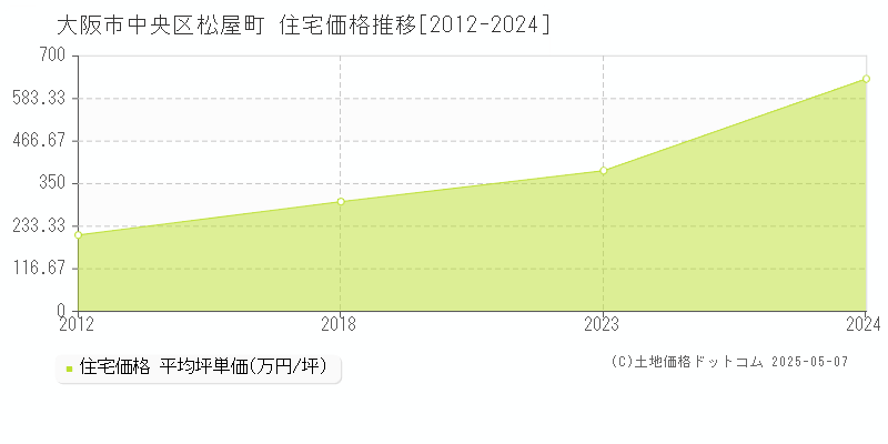 松屋町(大阪市中央区)の住宅価格推移グラフ(坪単価)[2012-2024年]