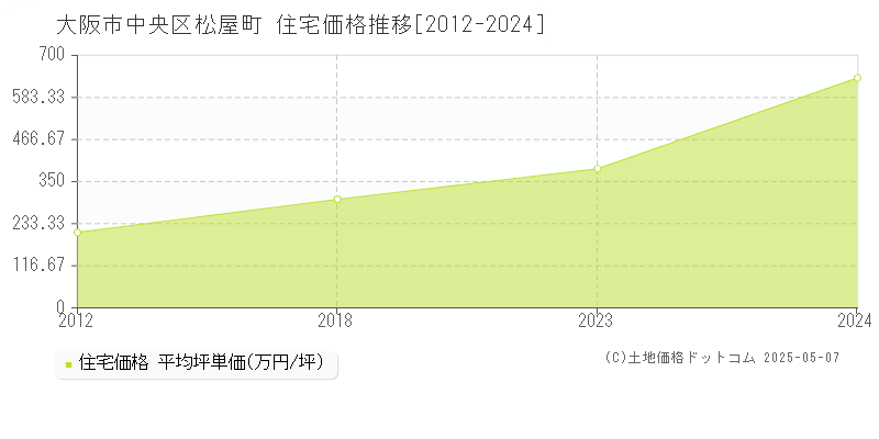 大阪市中央区松屋町の住宅取引価格推移グラフ 