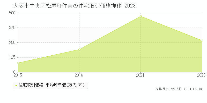 大阪市中央区松屋町住吉の住宅価格推移グラフ 