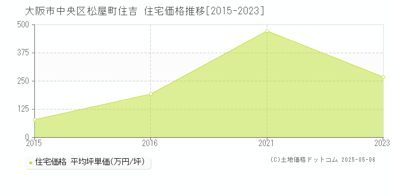 松屋町住吉(大阪市中央区)の住宅価格推移グラフ(坪単価)[2015-2023年]