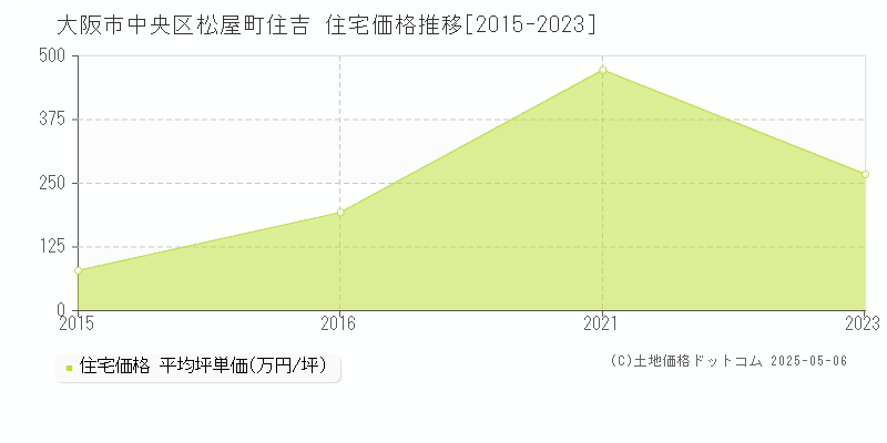 大阪市中央区松屋町住吉の住宅価格推移グラフ 