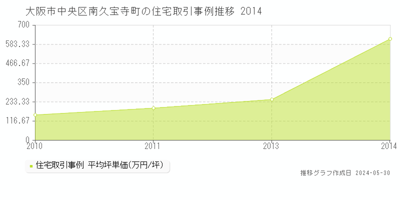 大阪市中央区南久宝寺町の住宅取引価格推移グラフ 